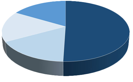 High Levels of Emotions Chart