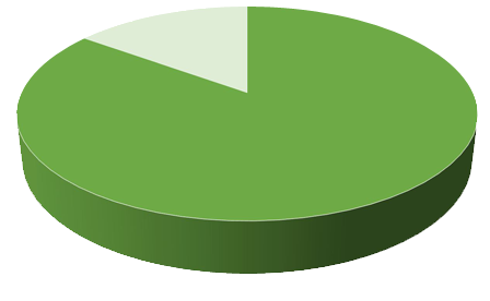 Low Levels of Emotions Chart