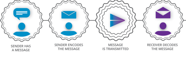 Reciever decodes message